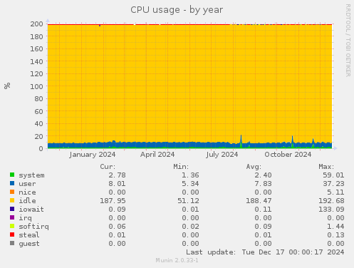 CPU usage