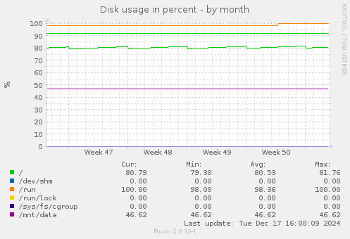 Disk usage in percent