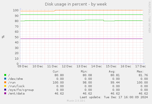 Disk usage in percent