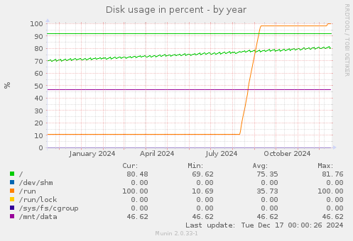 Disk usage in percent