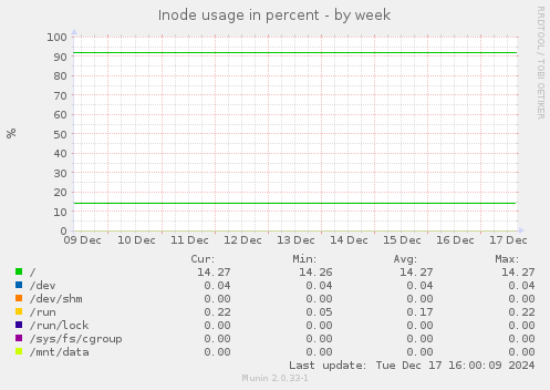 Inode usage in percent