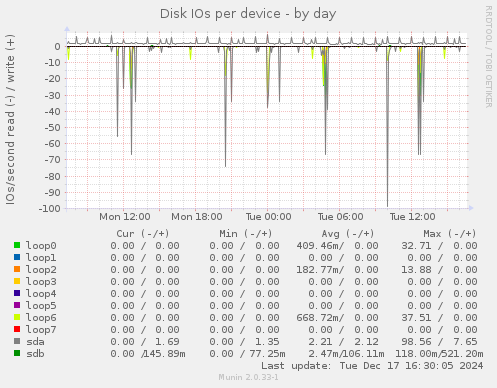 Disk IOs per device