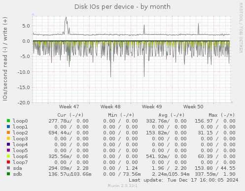 Disk IOs per device