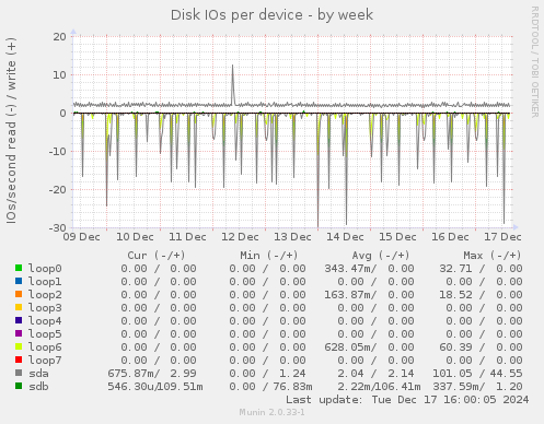 Disk IOs per device