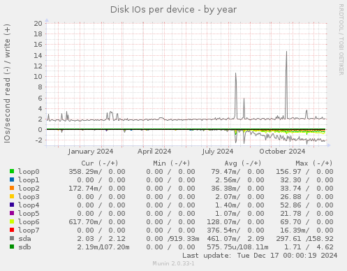 Disk IOs per device