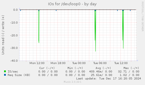 IOs for /dev/loop0