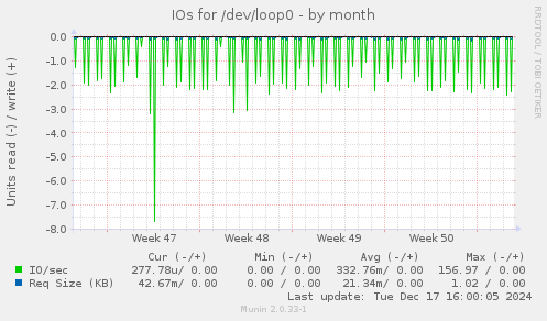 IOs for /dev/loop0