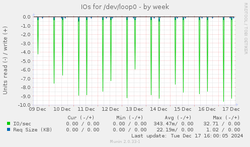 IOs for /dev/loop0