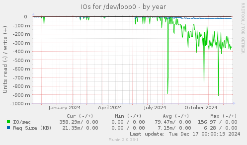 IOs for /dev/loop0