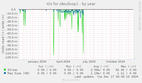 IOs for /dev/loop1