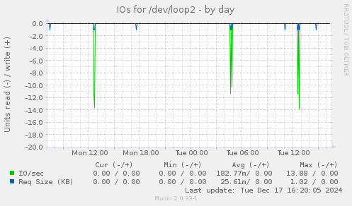 IOs for /dev/loop2