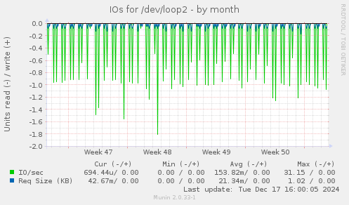 IOs for /dev/loop2