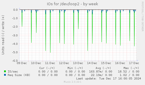 IOs for /dev/loop2