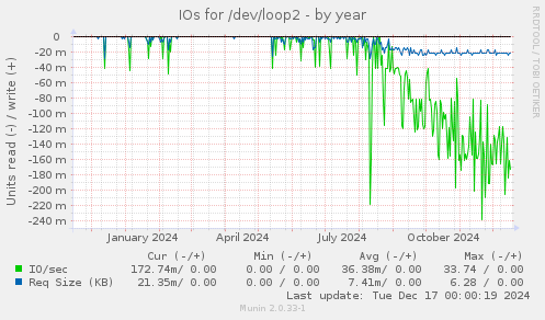 IOs for /dev/loop2