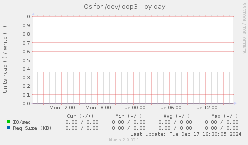 IOs for /dev/loop3