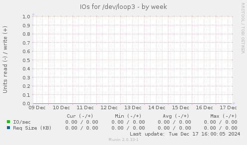 IOs for /dev/loop3