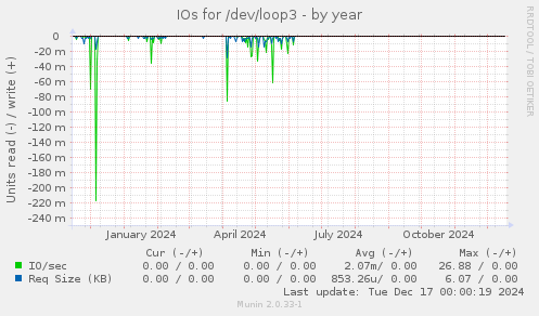 IOs for /dev/loop3