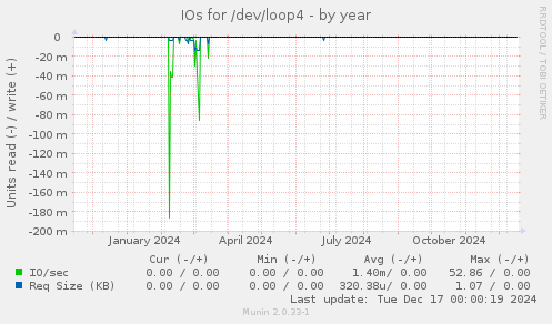 IOs for /dev/loop4