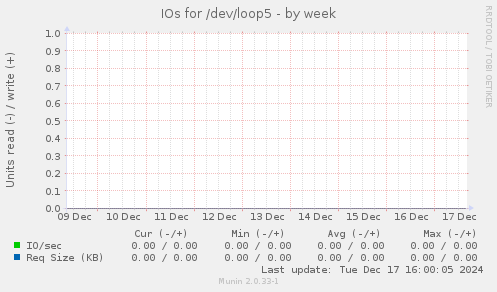 IOs for /dev/loop5