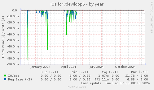 IOs for /dev/loop5