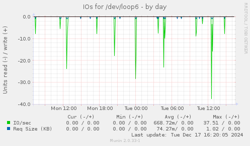 IOs for /dev/loop6