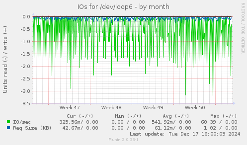 IOs for /dev/loop6