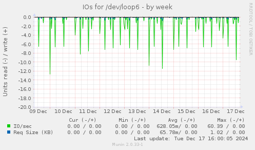 IOs for /dev/loop6