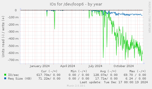 IOs for /dev/loop6