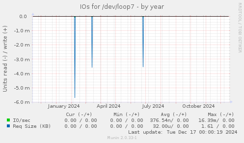 IOs for /dev/loop7