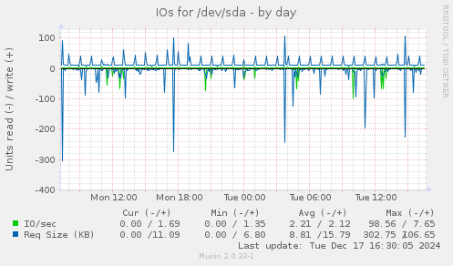 IOs for /dev/sda