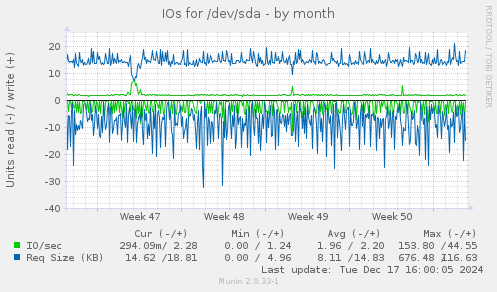 IOs for /dev/sda