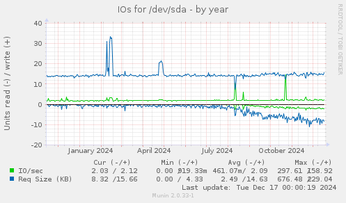 IOs for /dev/sda