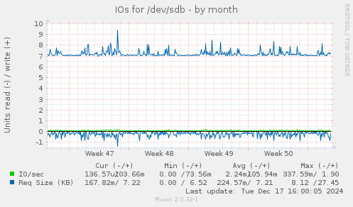 IOs for /dev/sdb