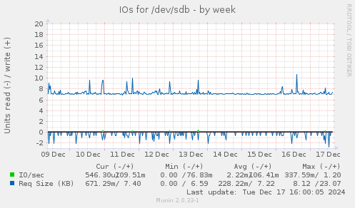 IOs for /dev/sdb