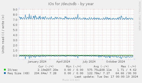 IOs for /dev/sdb