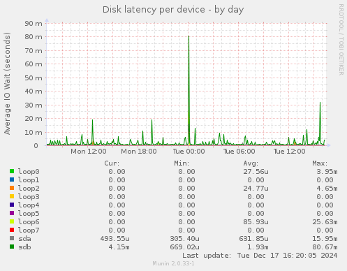 Disk latency per device