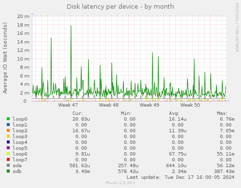 Disk latency per device