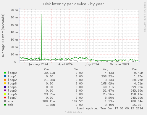 Disk latency per device