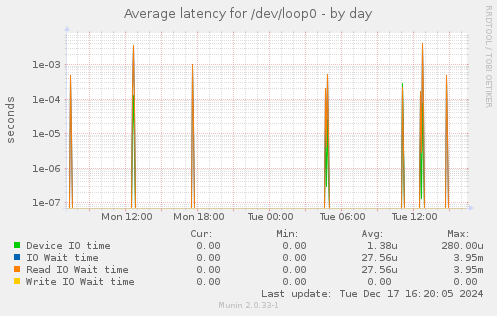 Average latency for /dev/loop0