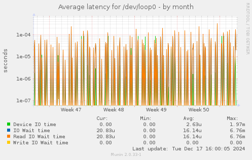 Average latency for /dev/loop0