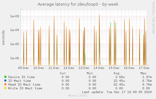 Average latency for /dev/loop0