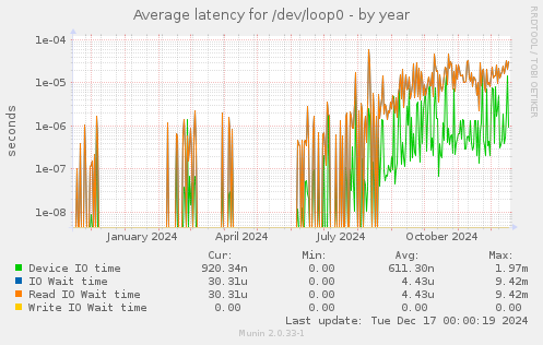 Average latency for /dev/loop0