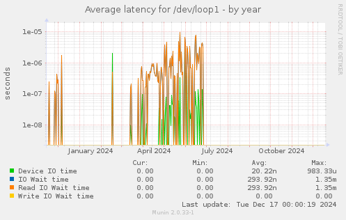 Average latency for /dev/loop1