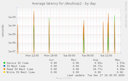 Average latency for /dev/loop2