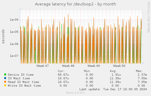 Average latency for /dev/loop2