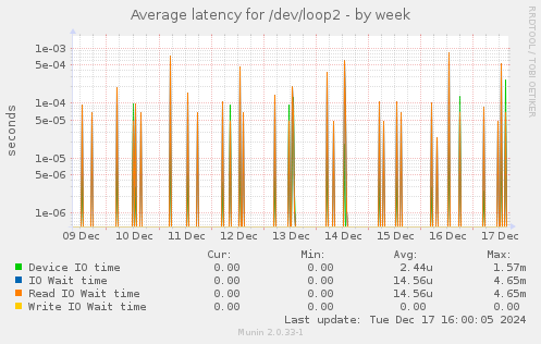 Average latency for /dev/loop2