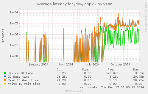 Average latency for /dev/loop2