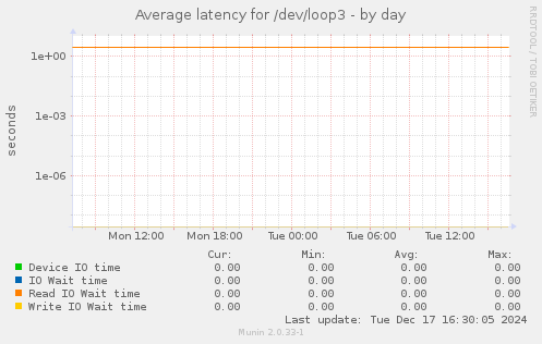 Average latency for /dev/loop3