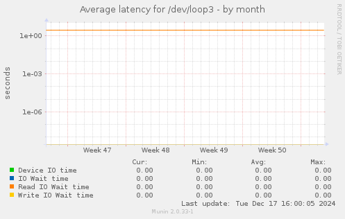 Average latency for /dev/loop3