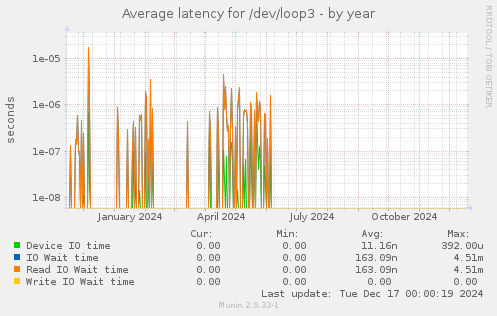 Average latency for /dev/loop3